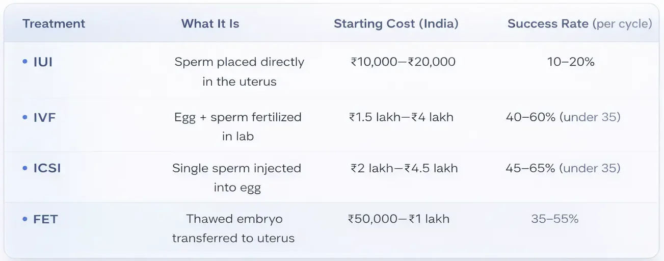 IVF vs IUI vs ICSI vs FET cost comparison in India with success rates per cycle