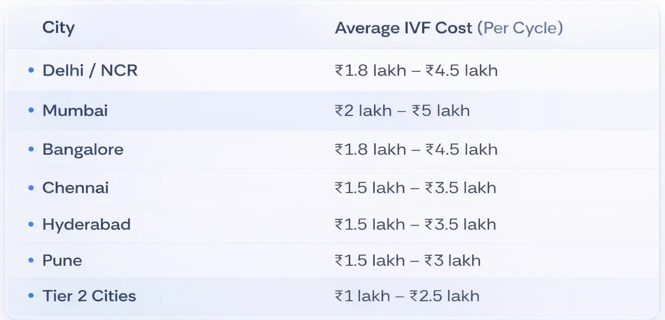 Average IVF cost in India by city including Delhi, Mumbai, Bangalore, Chennai, Hyderabad and Pune