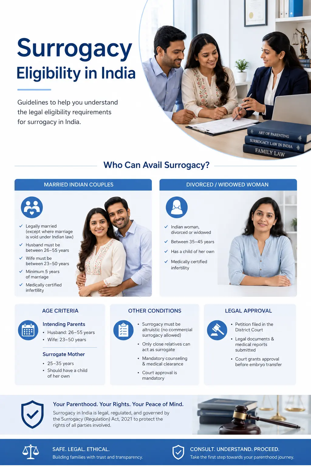 Infographic showing eligibility criteria and legal rules for surrogacy in India.