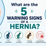 Illustration showing the 5 warning signs of a hernia including abdominal bulge, pain, pressure, nausea, and constipation with hernia awareness information.
