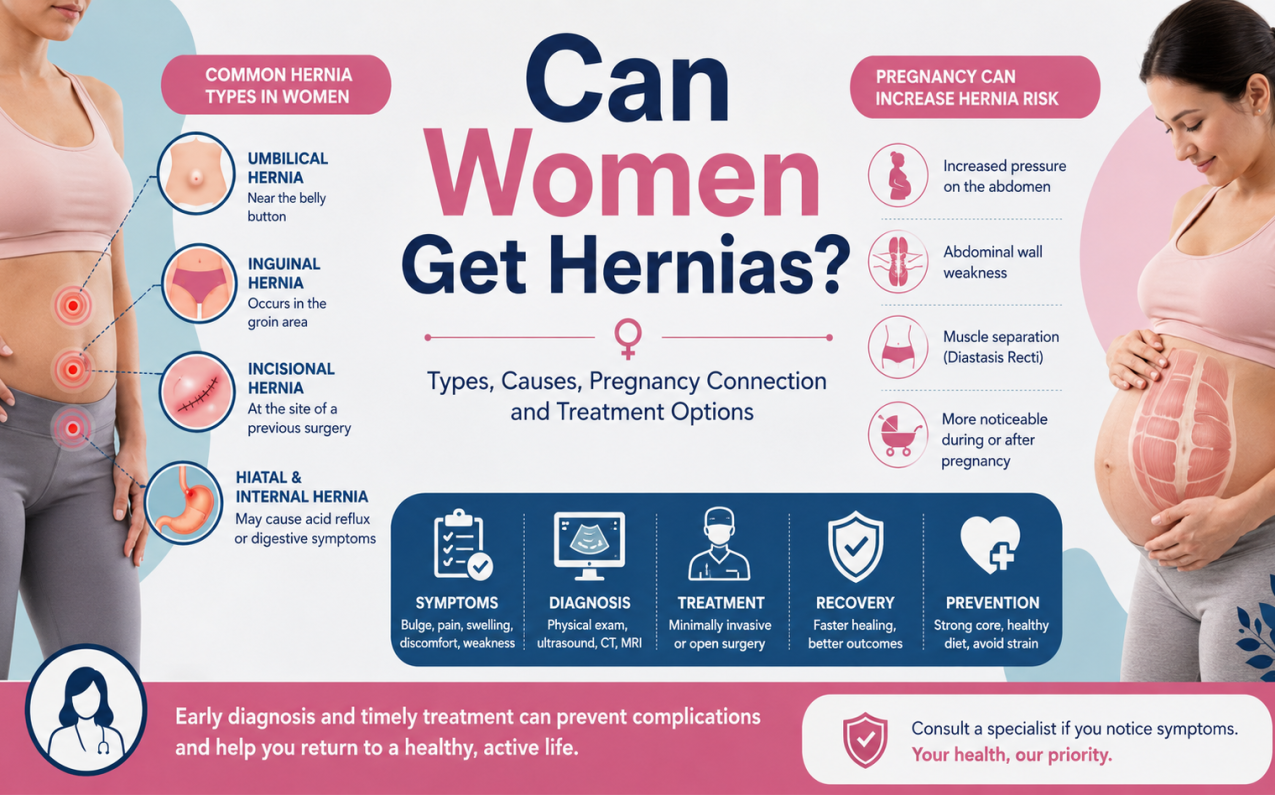 Can Women Get Hernias illustration showing umbilical, inguinal, and incisional hernias in women with pregnancy-related risk factors and treatment options.