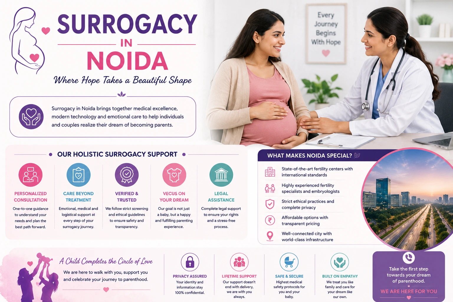 Surrogacy facilities are now available in Noida.