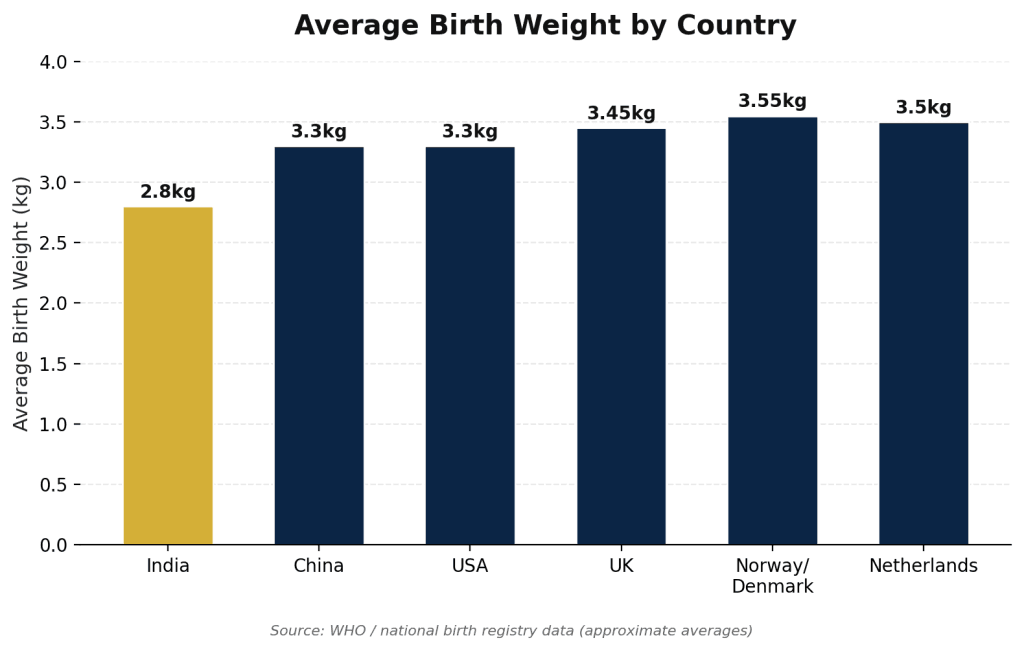 Bar chart comparing average birth weight in India (2.7-2.9kg) with USA, China, UK, Norway, Denmark, and Netherlands