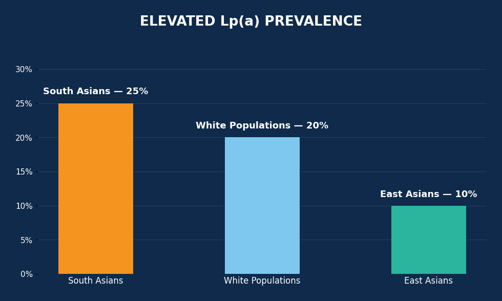 Bar chart comparing elevated Lp(a) cholesterol prevalence in South Asians vs White and East Asian populations