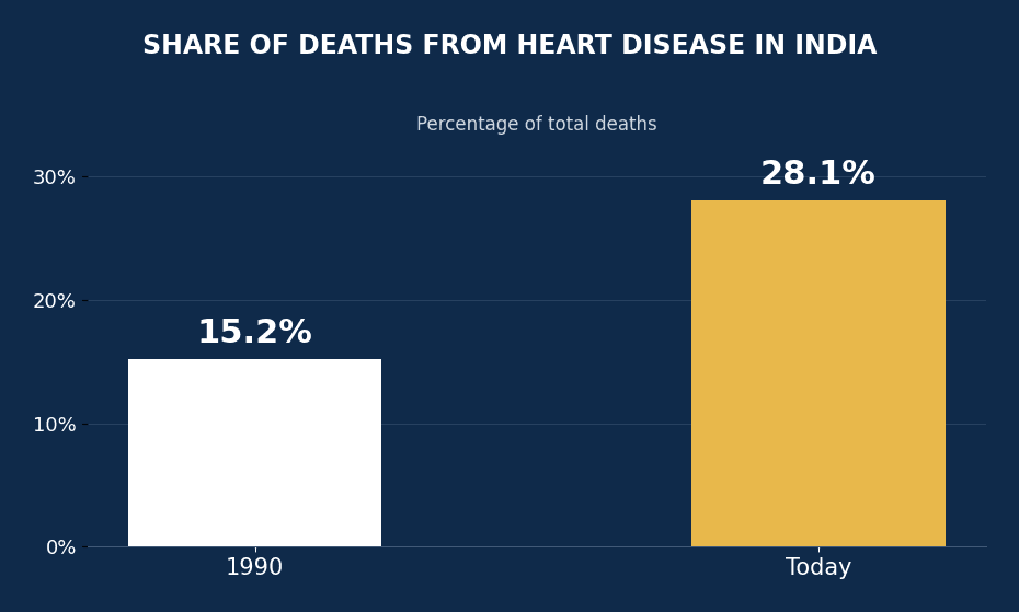 Bar chart showing heart disease deaths in India rising from 15.2% in 1990 to 28.1% today