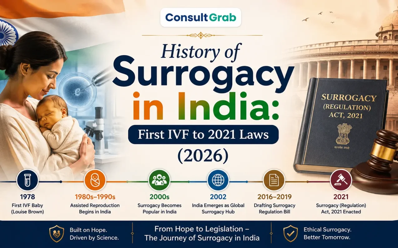 History of Surrogacy in India: First IVF to 2021 Laws (2026) – timeline of surrogacy regulation