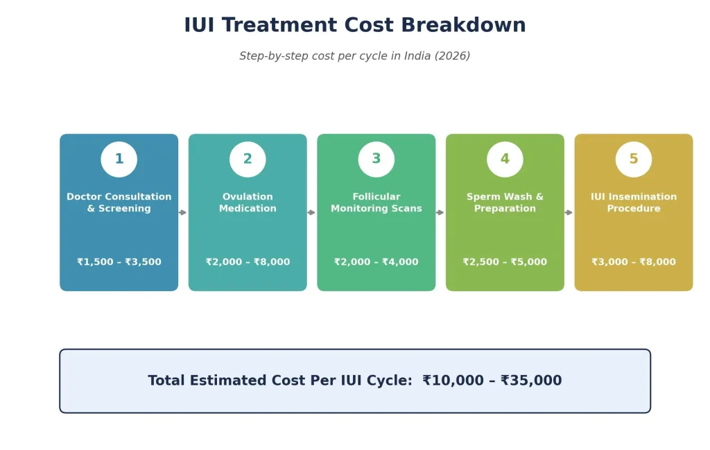 IUI Treatment Cost in India (2026) — Complete Price Breakdown of consultation, medication, scans, sperm wash and procedure fees