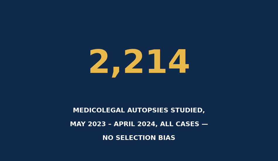 Infographic showing 2,214 medicolegal autopsies studied in India, May 2023 to April 2024
