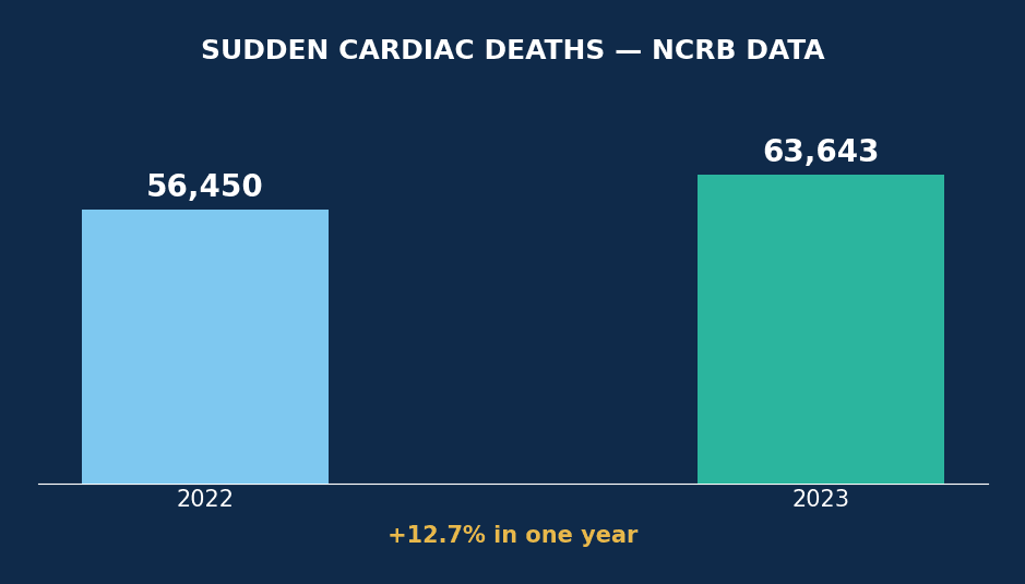 Bar chart of sudden cardiac deaths in India, NCRB data 2022 vs 2023