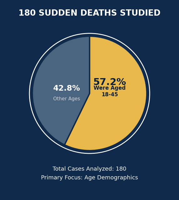 Pie chart showing 57.2% of sudden deaths in India occurred in people aged 18-45