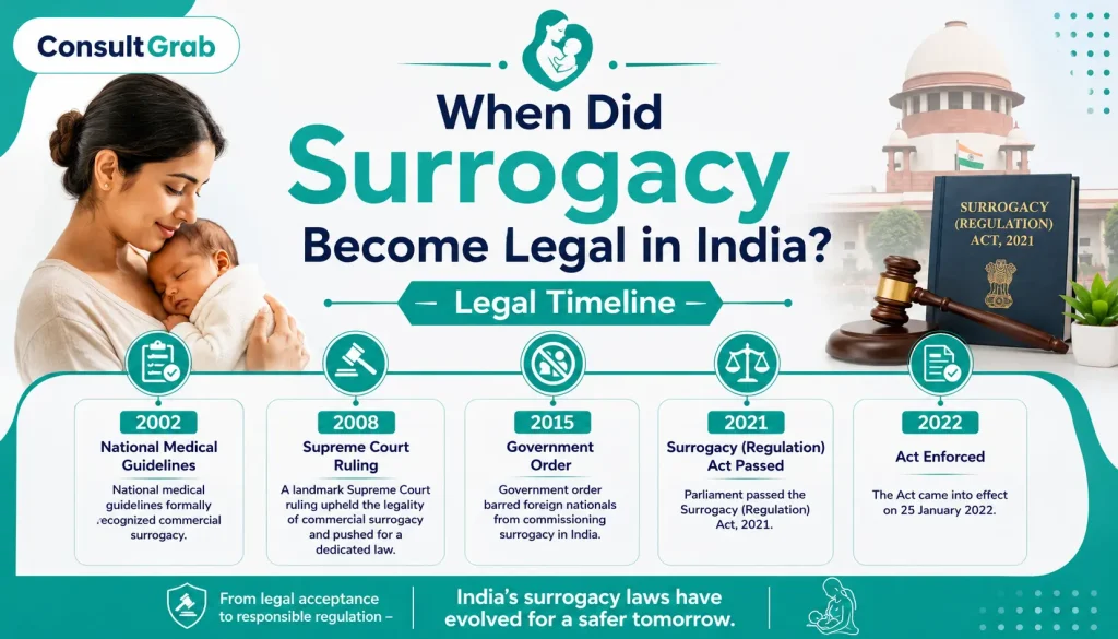 When Did Surrogacy Become Legal in India? Legal Timeline