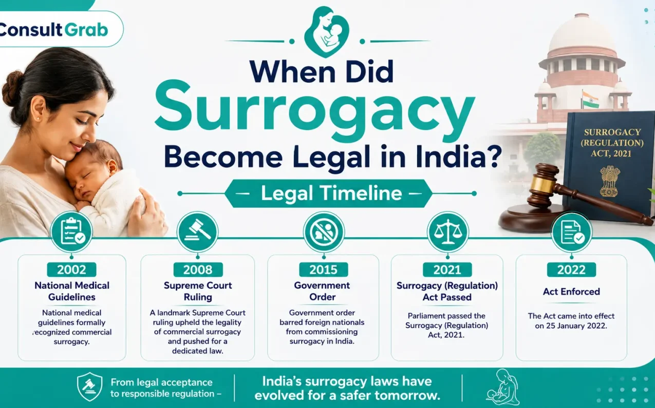 Timeline showing when surrogacy became legal in India from 2002 to 2022