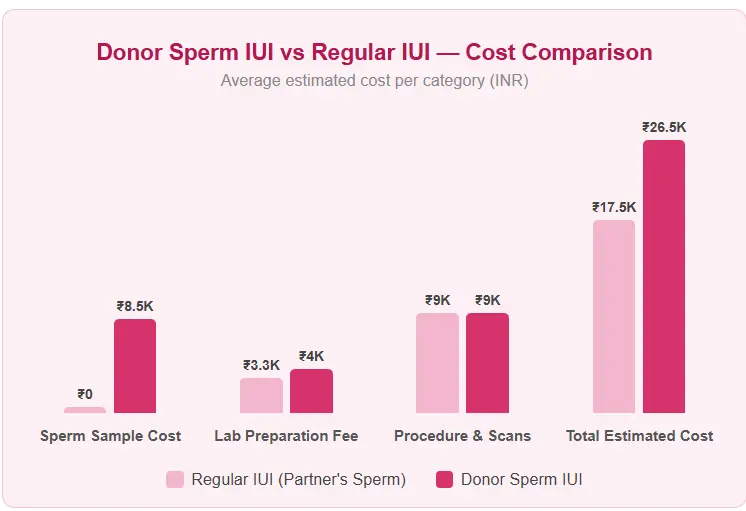 Donor Sperm IUI vs Regular IUI cost comparison chart in India showing sperm sample, lab preparation, procedure and total estimated cost differences