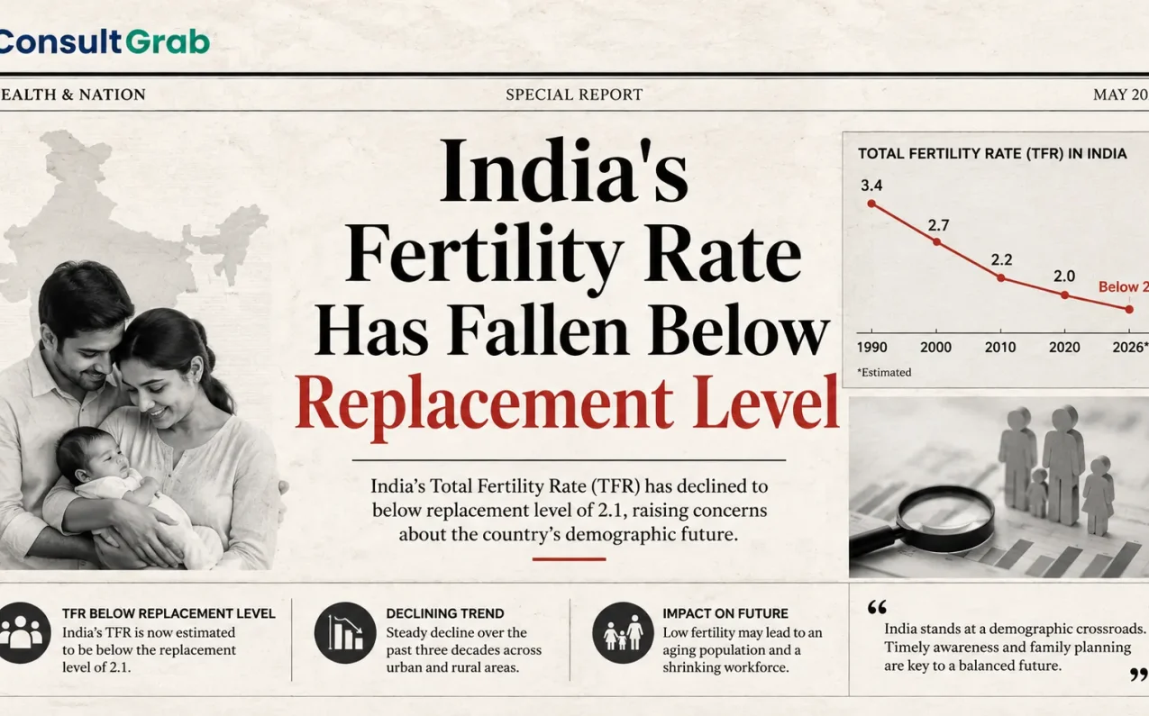 India's Fertility Rate Has Fallen Below Replacement Level - TFR trend chart showing decline to 1.9