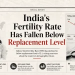 India's Fertility Rate Has Fallen Below Replacement Level - TFR trend chart showing decline to 1.9